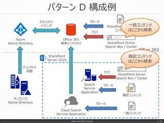 パターン D 構成例
Japan SharePoint Group p. 41
オンプレミス
Active Directory
Azure
Active Directory
Office 365
社内 NW
Office 365
検索インデックス
SharePoint Online
コンテンツ
SharePoint
Server 2016
Search…
SharePoint Online
Search Box / Center
一般コンテンツ
Search…
SharePoint Server
Search Box / Center
セキュリティ
トリミング
クロール
クエリ
Cloud Search
Service Application
クロール
機密コンテンツ
クロール
クエリ
Search
Service
Application
一般コンテンツ
はここから検索
機密コンテンツ
はここから検索
ディレクトリ
同期
 