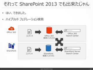• はい、できました。
• ハイブリッド フェデレーション検索
それって SharePoint 2013 でも出来たじゃん
Japan SharePoint Group p. 5
Office 365
検索インデックス
Search…
Office 365
Search Center
SharePoint
Office 365
SharePoint
検索インデックス
Search…
SharePoint Server
Search Center
コンテンツ
コンテンツ
 