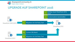 UPGRADE AUF SHAREPOINT 2016
SharePoint 2016
SharePoint 2013
SharePoint 2007/2010
Aufbau neuer SharePoint 2016
Farm
1.
Customizations bereitstellen2.
Content DB Attach3a.
Migration mit 3rd Party Tool3b.
Migration mit 3rd Party Tool3.
 
