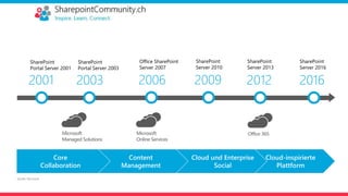 2001
SharePoint
Portal Server 2001
2003
SharePoint
Portal Server 2003
2006
Office SharePoint
Server 2007
2009
SharePoint
Server 2010
2012
SharePoint
Server 2013
2016
SharePoint
Server 2016
Cloud-inspirierte
Plattform
Cloud und Enterprise
Social
Content
Management
Core
Collaboration
Microsoft
Managed Solutions
Microsoft
Online Services
Office 365
Quelle: Microsoft
 