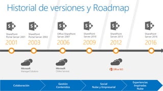 2001
SharePoint
Portal Server 2001
2003
SharePoint
Portal Server 2003
2006
Office SharePoint
Server 2007
2009
SharePoint
Server 2010
2012
SharePoint
Server 2013
2016
SharePoint
Server 2016
Experiencias
Inspiradas
Nube
Social
Nube y Empresarial
Gestión
Contenidos
Colaboración
Historial de versiones y Roadmap
Microsoft
Managed Solutions
Microsoft
Online Services
 