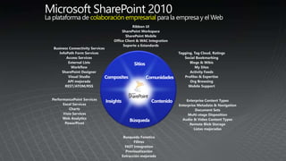 Microsoft SharePoint 2010
La plataforma de colaboración empresarial para la empresa y el Web
Ribbon UI
SharePoint Workspace
SharePoint Mobile
Office Client & WAC Integration
Soporte a Estandards
Busqueda Fonetica
Filtros
FAST Integration
Previsualización
Extracción mejorada
Tagging, Tag Cloud, Ratings
Social Bookmarking
Blogs & Wikis
My Sites
Activity Feeds
Profiles & Expertise
Org Browsing
Mobile Support
Enterprise Content Types
Enterprise Metadata & Navigation
Document Sets
Multi-stage Disposition
Audio & Video Content Types
Remote Blob Storage
Listas mejoradas
PerformancePoint Services
Excel Services
Charts
Visio Services
Web Analytics
PowerPivot
Business Connectivity Services
InfoPath Form Services
Access Services
External Lists
Workflow
SharePoint Designer
Visual Studio
API mejorada
REST/ATOM/RSS
 