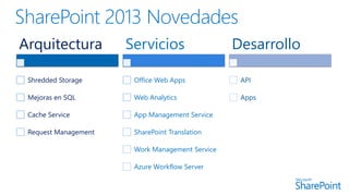 Arquitectura
Shredded Storage
Mejoras en SQL
Cache Service
Request Management
Servicios
Office Web Apps
Web Analytics
App Management Service
SharePoint Translation
Work Management Service
Azure Workflow Server
Desarrollo
API
Apps
 