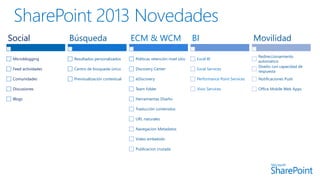 Social
Microblogging
Feed actividades
Comunidades
Discusiones
Blogs
Búsqueda
Resultados personalizados
Centro de búsqueda único
Previsualización contextual
ECM & WCM
Politicas retención nivel sitio
Discovery Center
eDiscovery
Team folder
Herramientas Diseño
Traducción contenidos
URL naturales
Navegacion Metadatos
Video embebido
Publicacion cruzada
BI
Excel BI
Excel Services
Performance Point Services
Visio Services
Movilidad
Redireccionamiento
automatico
Diseño con capacidad de
respuesta
Notificaciones Push
Office Mobile Web Apps
 