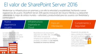 El valor de SharePoint Server 2016
Modernizar su infraestructura on-premises y con ello la velocidad y escalabilidad, facilitando nuevas
experiencias de usuario. SharePoint Server 2016 aporta innovación de Cloud e Híbrida a su datacenter
obteniendo lo mejor de ambos mundos – velocidad y productividad para los usuarios con flexibilidad y
control para IT.
La nueva experiencia de
usuario, le facilita el consumo
rapido y productivo de nuevas
apps a través de distintos
dispositivos y pantallas.
Nueva
experiencia
usuario
Infraestructura
inspirada en
Cloud
Foco en
Hibridación
Basandose en el conocimiento
adquirido con Office 365, SharePoint
2016 ofrece una base de
infraestructura definida en software,
probada y escalable con los mejores
resultados en entornos híbridos
Prevención de perdida de
datos y protección integradas
así como la estructura de
cumplimiento conectado a
nube, Seguridad y
compromiso de protección
tanto para administradores
como para usuarios
Cumplimiento y
Seguridad
 