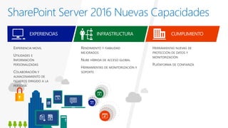 EXPERIENCIAS INFRASTRUCTURA CUMPLIMIENTO
SharePoint Server 2016 Nuevas Capacidades
 