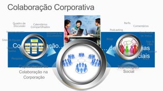 Quadro de                                             Perfis
                      Calendários
        Discussão   Compartilhados                                     Comentários
                                                 Podcasting
   Versionamento               Biblioteca de                               Atualização
                               Documentos                                   de Status
Sites de Equipe                                Blogs
                                                                                Tags &
                                                                                 Likes
   Listas de
    Tarefas                                                                      Ratings

       Pesquisas                                                             Wikis


               Capacidades de                          Tecnologias
               Colaboração na                             Social
                 Corporação
 