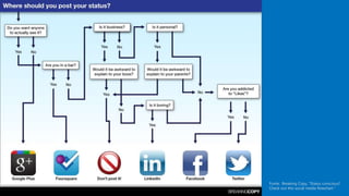Agenda




         Fonte: Breaking Copy, “Status conscious?
         Check out this social media flowchart.”
 