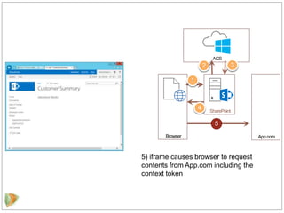 SharePoint Add-Ins - the Next Level | PPTX