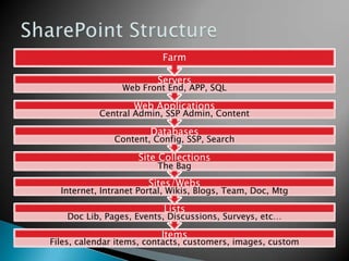 SharePoint Structure 