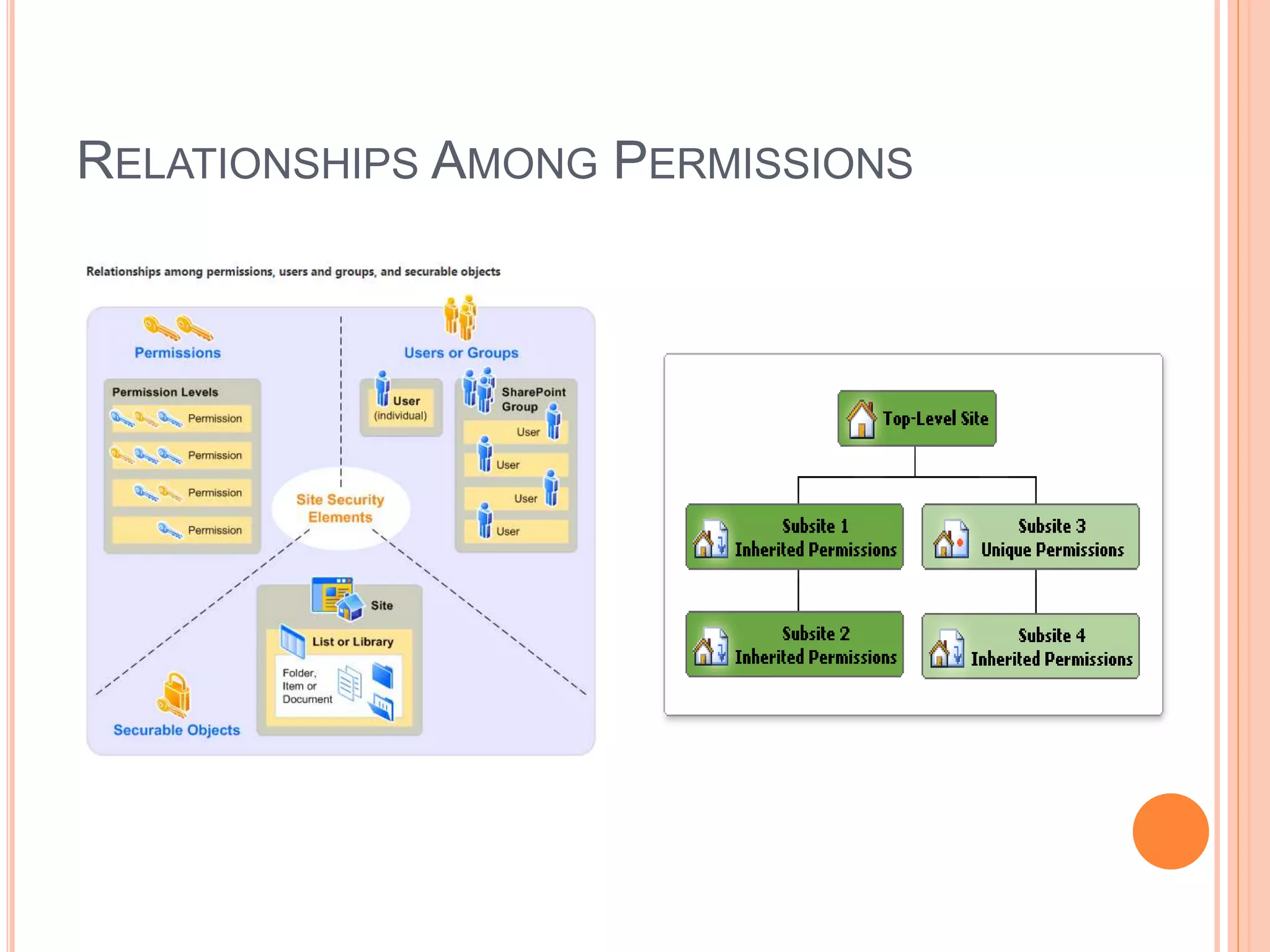 RELATIONSHIPS AMONG PERMISSIONS
 