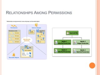 RELATIONSHIPS AMONG PERMISSIONS
 