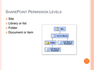 SHAREPOINT PERMISSION LEVELS
 Site
 Library or list
 Folder
 Document or item
 