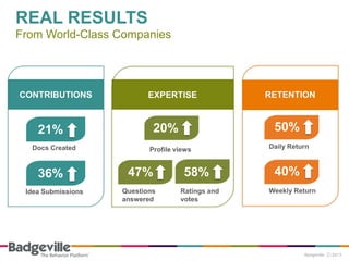 CONTRIBUTIONS RETENTION
Idea Submissions
100%
REAL RESULTS
From World-Class Companies
Questions
answered
Ratings and
votes
Weekly Return
36% 47% 58% 40%
EXPERTISE
Docs Created
100%21%
Daily Return
50%
Profile views
20%
 