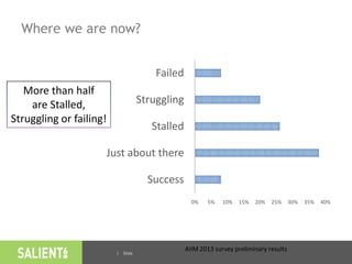 | Slide
Where we are now?
Success
Just about there
Stalled
Struggling
Failed
0% 5% 10% 15% 20% 25% 30% 35% 40%
More than half
are Stalled,
Struggling or failing!
AIIM 2013 survey preliminary results
 