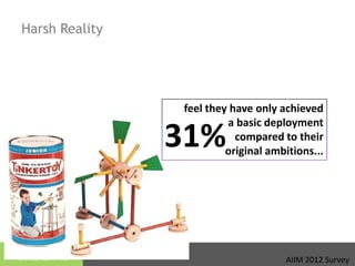 | Slide
Harsh Reality
31%
feel they have only achieved
a basic deployment
compared to their
original ambitions...
AIIM 2012 Survey
 