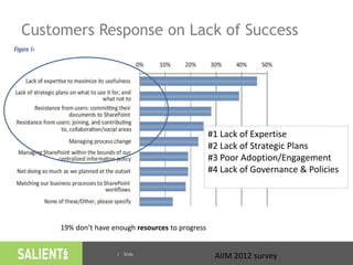| Slide
Customers Response on Lack of Success
#1 Lack of Expertise
#2 Lack of Strategic Plans
#3 Poor Adoption/Engagement
#4 Lack of Governance & Policies
19% don’t have enough resources to progress
AIIM 2012 survey
 
