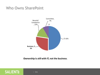 | Slide
IT, 42%
Business, 2
3%
Records/
Compliance
, 12%
Committee,
7%
, 0
Ownership is still with IT, not the business.
Who Owns SharePoint
 