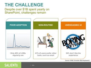 | Slide
NON-ROUTINE UNENGAGING UIPOOR ADOPTION
THE CHALLENGE
Despite over $1B spent yearly on
SharePoint, challenges remain
Only 40% of LOBs
regularly use
54% don’t like the
experience
41% of users prefer other
tools, such as email
Source: AIIM, Forrester (Rob Koplowitz)
 