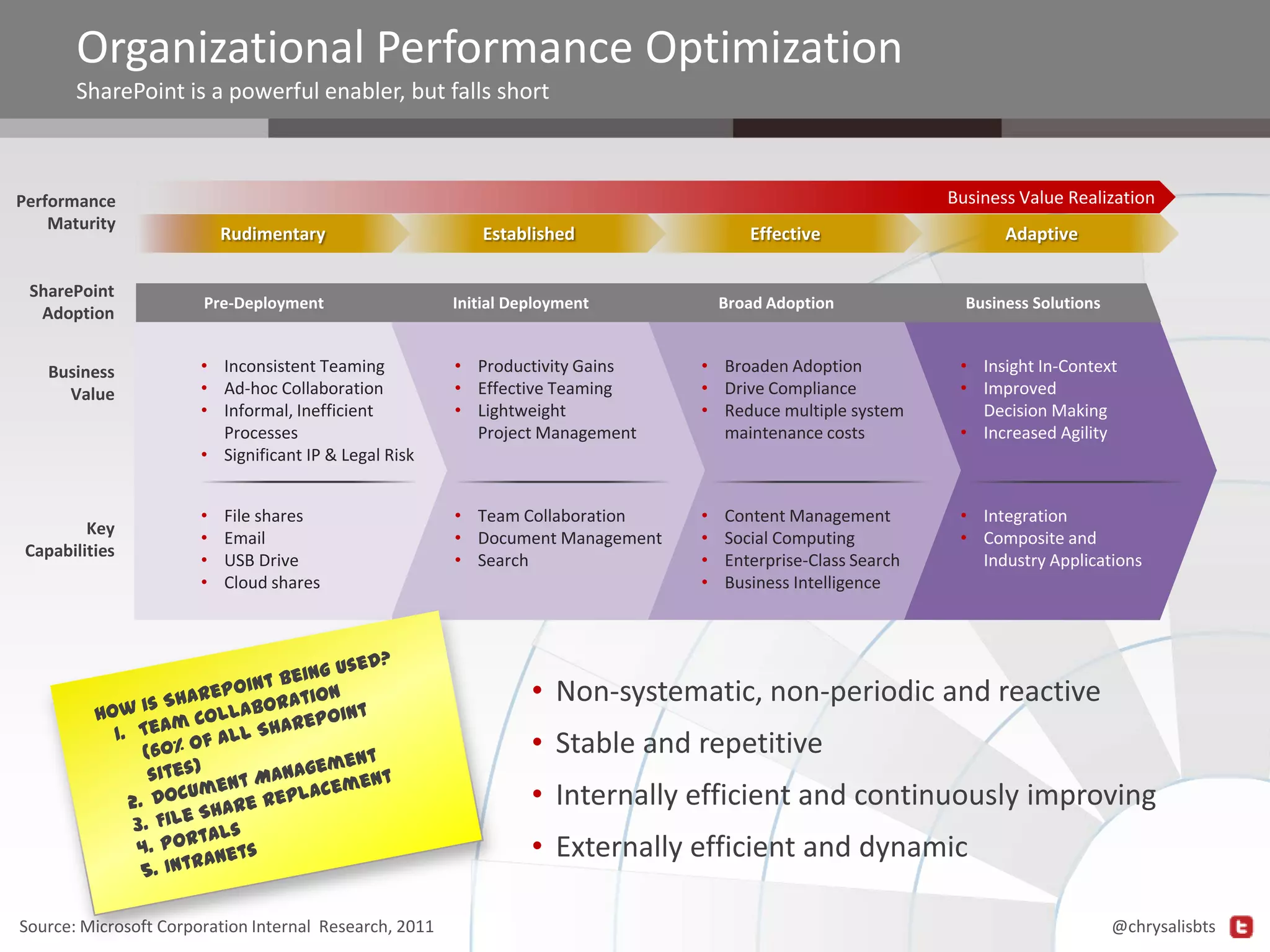 Organizational Performance Optimization
SharePoint is a powerful enabler, but falls short

Business Value Realization

Performance
Maturity

SharePoint
Adoption
Business
Value

Key
Capabilities

Rudimentary

Established

Effective

Pre-Deployment

Initial Deployment

• Inconsistent Teaming
• Ad-hoc Collaboration
• Informal, Inefficient
Processes
• Significant IP & Legal Risk

• Productivity Gains
• Effective Teaming
• Lightweight
Project Management

• Broaden Adoption
• Drive Compliance
• Reduce multiple system
maintenance costs

• Insight In-Context
• Improved
Decision Making
• Increased Agility

•
•
•
•

• Team Collaboration
• Document Management
• Search

•
•
•
•

• Integration
• Composite and
Industry Applications

File shares
Email
USB Drive
Cloud shares

Broad Adoption

Adaptive

Content Management
Social Computing
Enterprise-Class Search
Business Intelligence

Business Solutions

• Non-systematic, non-periodic and reactive
• Stable and repetitive
• Internally efficient and continuously improving
• Externally efficient and dynamic
Source: Microsoft Corporation Internal Research, 2011

@chrysalisbts

 