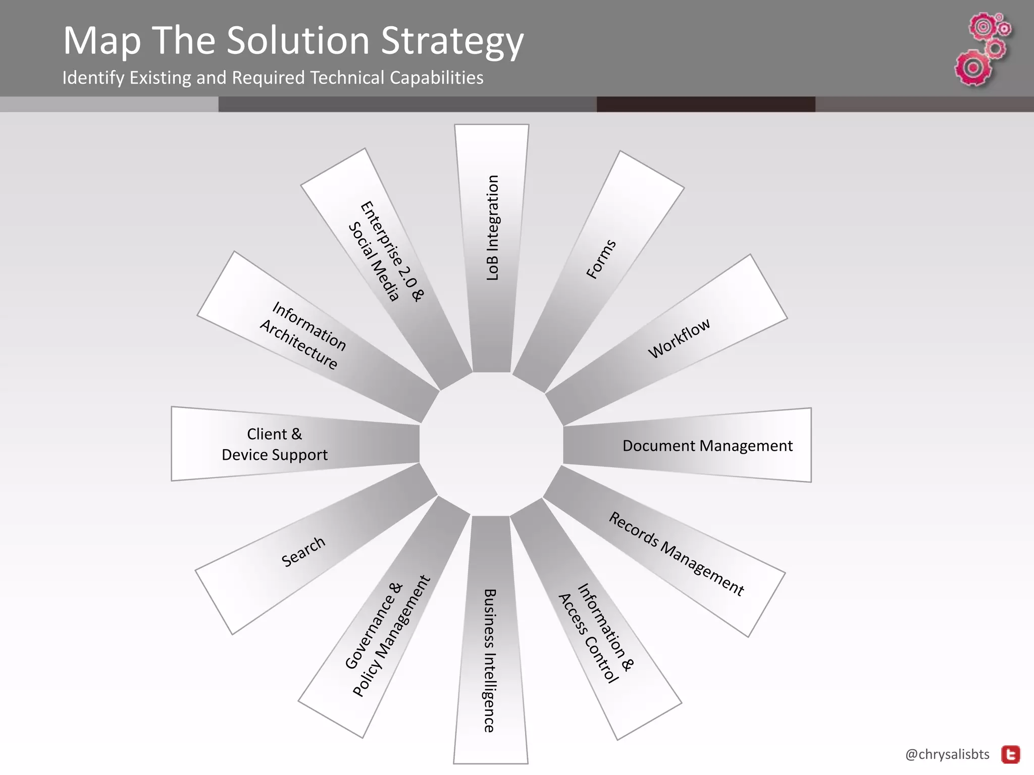 Map The Solution Strategy

LoB Integration

Identify Existing and Required Technical Capabilities

Client &
Device Support

Document Management

Business Intelligence
@chrysalisbts

 