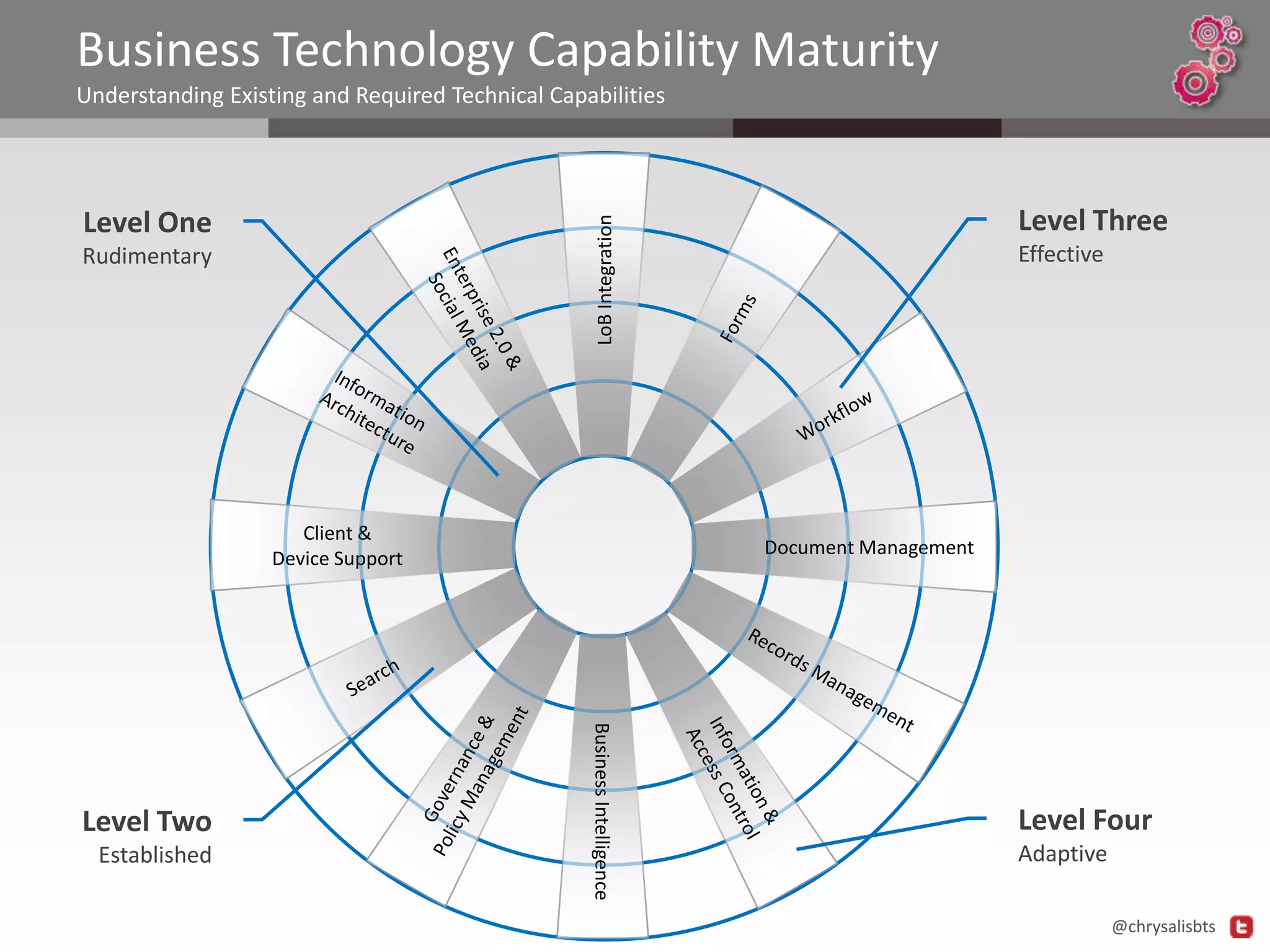 Business Technology Capability Maturity
Understanding Existing and Required Technical Capabilities

Rudimentary

Client &
Device Support

Established

Effective

Document Management

Business Intelligence

Level Two

Level Three

LoB Integration

Level One

Level Four
Adaptive
@chrysalisbts

 