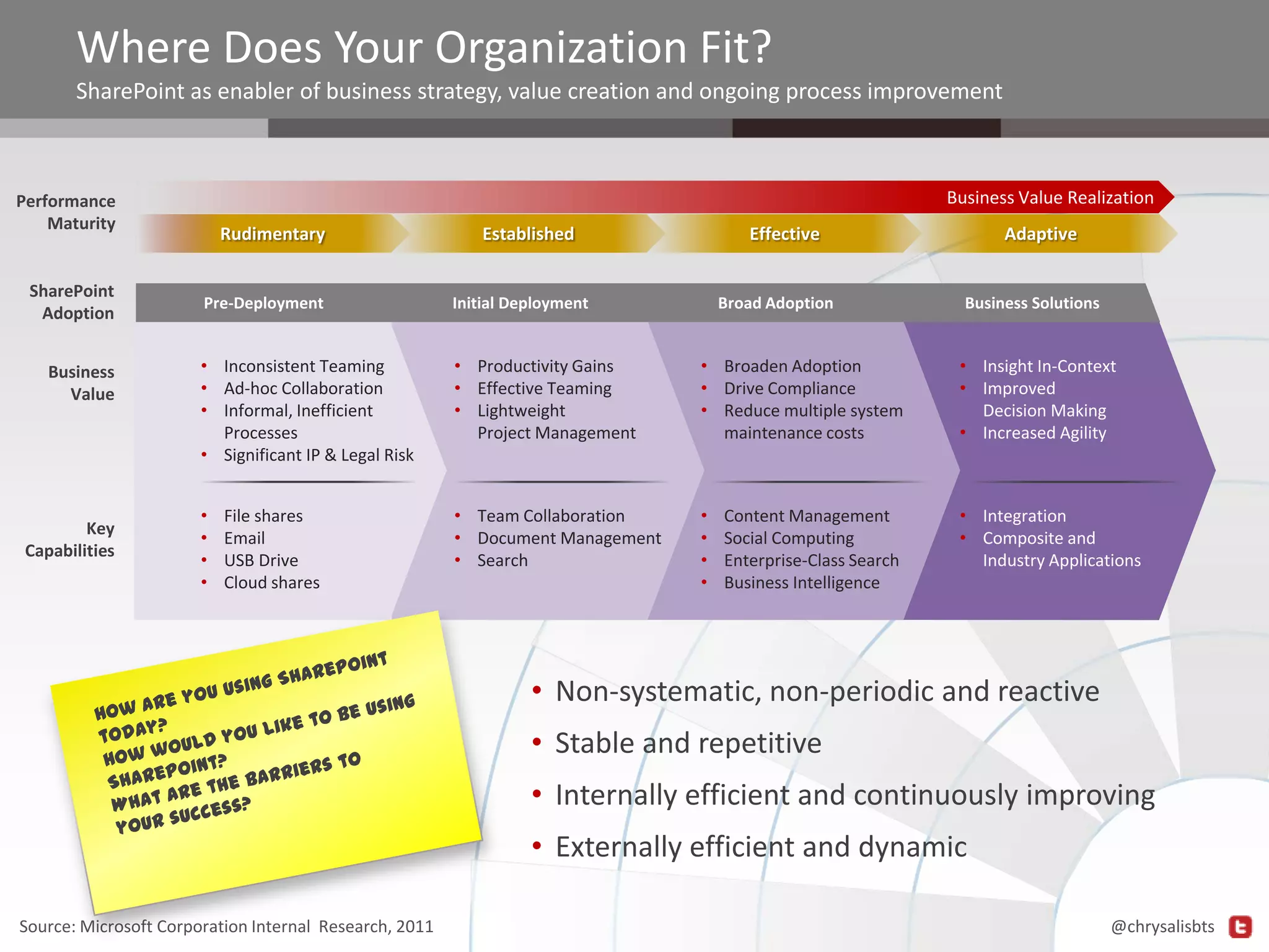Where Does Your Organization Fit?
SharePoint as enabler of business strategy, value creation and ongoing process improvement

Business Value Realization

Performance
Maturity

SharePoint
Adoption
Business
Value

Key
Capabilities

Rudimentary

Established

Effective

Pre-Deployment

Initial Deployment

• Inconsistent Teaming
• Ad-hoc Collaboration
• Informal, Inefficient
Processes
• Significant IP & Legal Risk

• Productivity Gains
• Effective Teaming
• Lightweight
Project Management

• Broaden Adoption
• Drive Compliance
• Reduce multiple system
maintenance costs

• Insight In-Context
• Improved
Decision Making
• Increased Agility

•
•
•
•

• Team Collaboration
• Document Management
• Search

•
•
•
•

• Integration
• Composite and
Industry Applications

File shares
Email
USB Drive
Cloud shares

Broad Adoption

Adaptive

Content Management
Social Computing
Enterprise-Class Search
Business Intelligence

Business Solutions

• Non-systematic, non-periodic and reactive
• Stable and repetitive
• Internally efficient and continuously improving
• Externally efficient and dynamic
Source: Microsoft Corporation Internal Research, 2011

@chrysalisbts

 