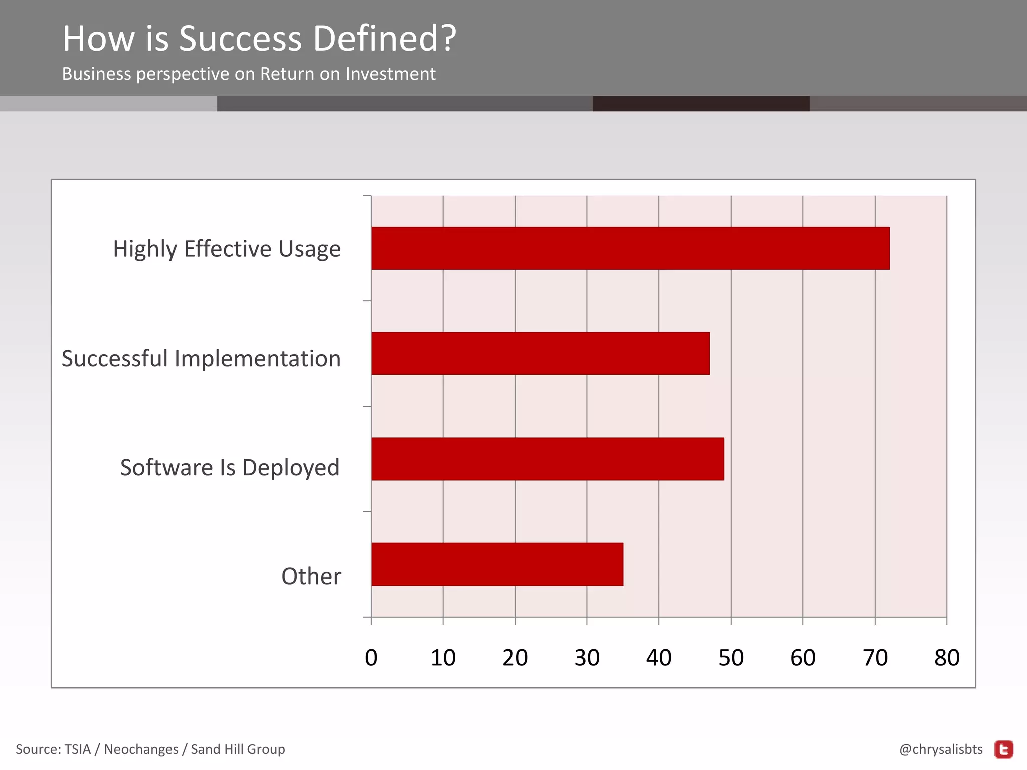 How is Success Defined?
Business perspective on Return on Investment

Highly Effective Usage
Highly Effective Usage

Successful Implementation
Successful Implementation

Software Is Deployed
Software Is Deployed

Other
Other
0

Source: TSIA / Neochanges / Sand Hill Group

10

20

30

40

50

60

70

80

@chrysalisbts

 
