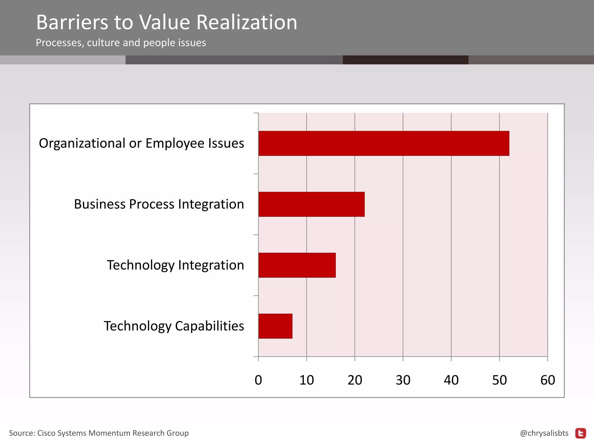 Barriers to Value Realization
Processes, culture and people issues

Organizational or Employee Issues

Business Process Integration

Technology Integration

Technology Capabilities

0

Source: Cisco Systems Momentum Research Group

10

20

30

40

50

60

@chrysalisbts

 