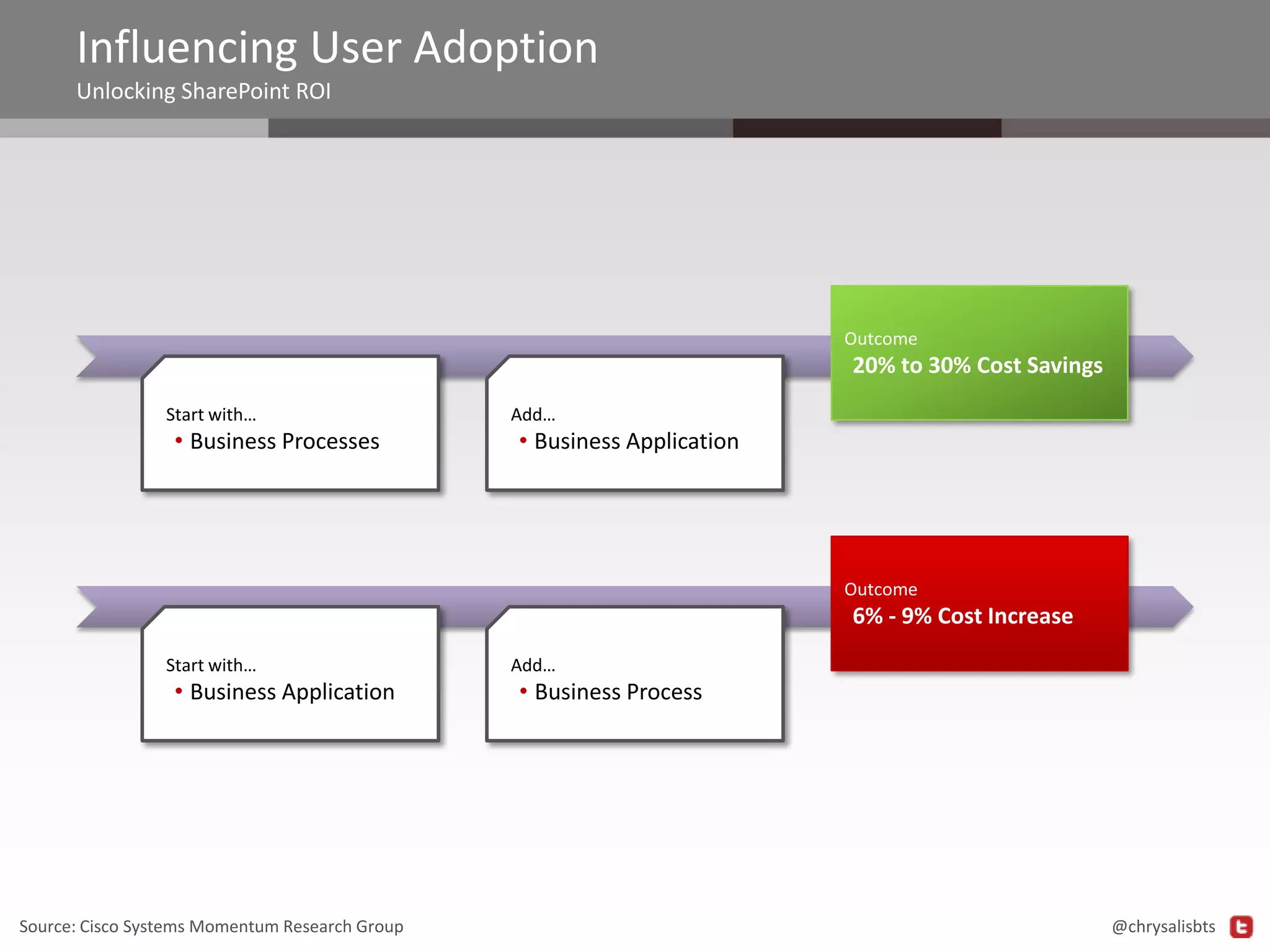 Influencing User Adoption
Unlocking SharePoint ROI

Outcome

20% to 30% Cost Savings
Start with…

• Business Processes

Add…

• Business Application

Outcome

6% - 9% Cost Increase
Start with…

• Business Application

Source: Cisco Systems Momentum Research Group

Add…

• Business Process

@chrysalisbts

 
