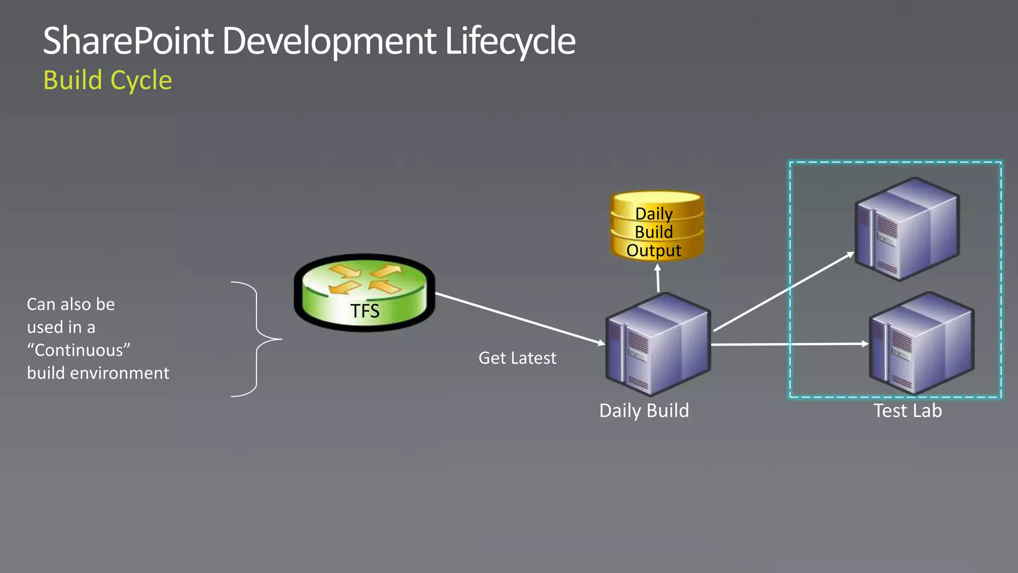 Daily
                                           Build
                                          Output

Can also be         TFS
used in a
“Continuous”              Get Latest
build environment

                                       Daily Build   Test Lab
 