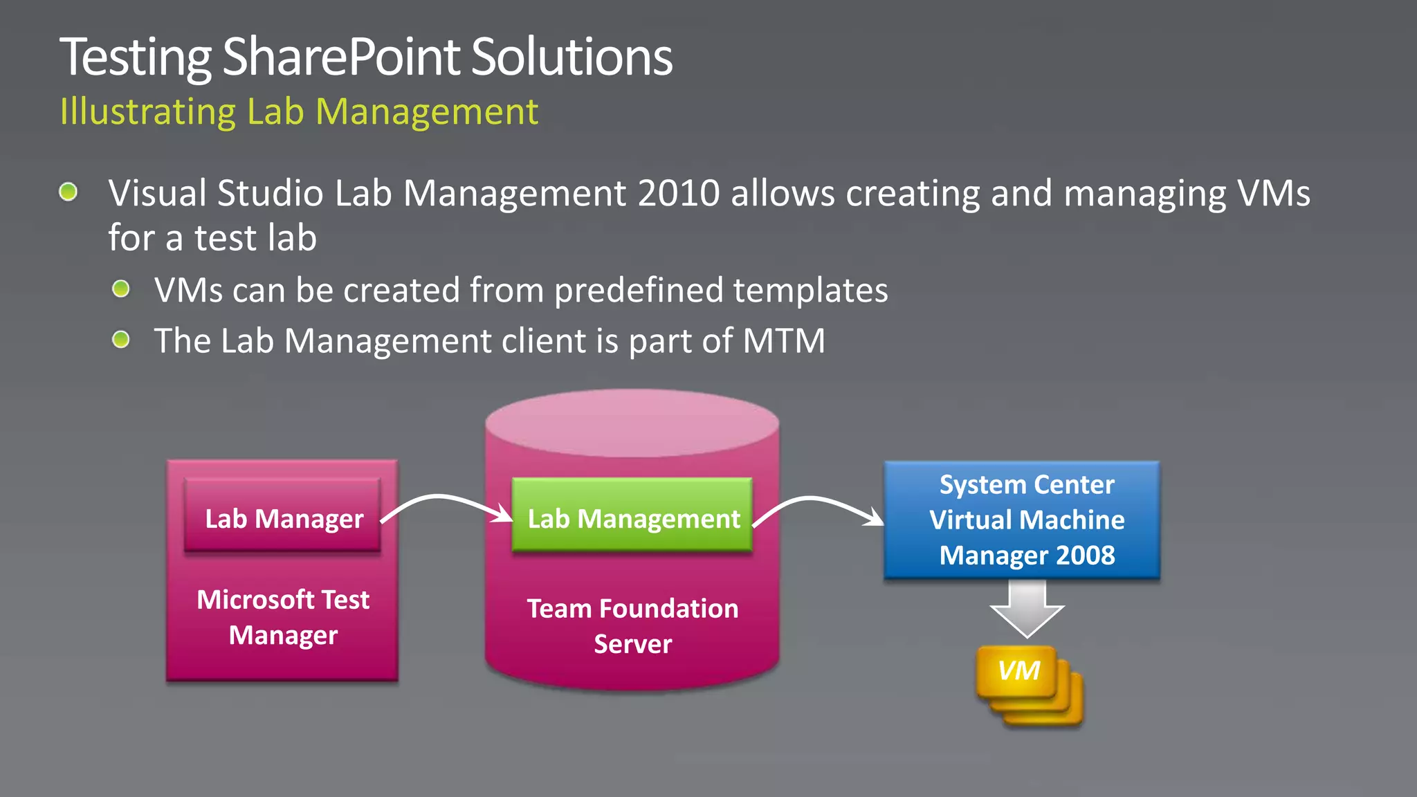 System Center
Lab Manager      Lab Management    Virtual Machine
                                    Manager 2008
Microsoft Test   Team Foundation
  Manager            Server
                                        VM
 