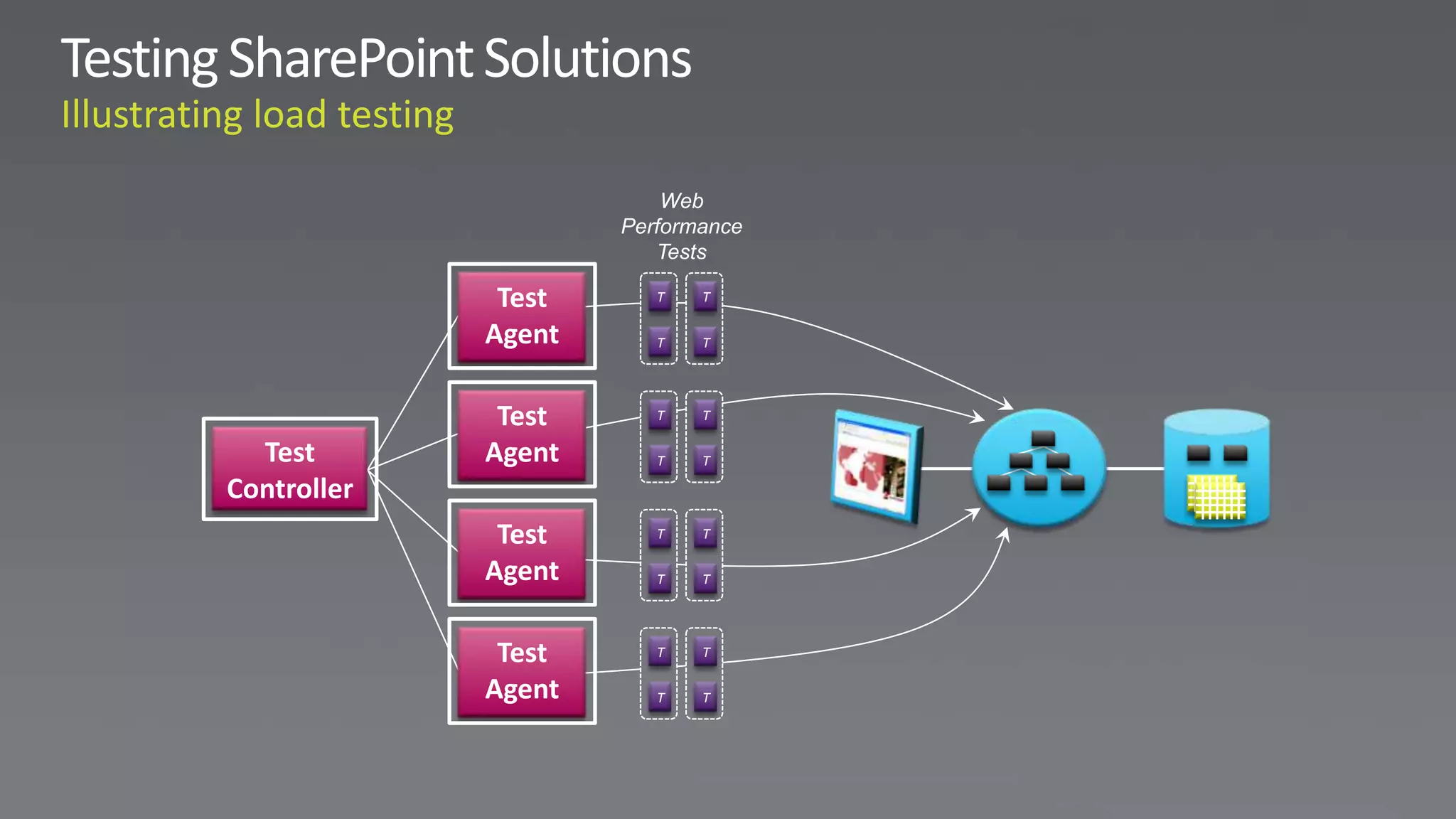 Web
                     Performance
                        Tests

              Test      T   T

             Agent      T   T




              Test      T   T

  Test       Agent      T   T

Controller
              Test      T   T

             Agent      T   T




              Test      T   T

             Agent      T   T
 