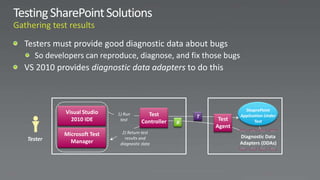 ShaprePoint
         Visual Studio    1) Run       Test           T           Application Under
           2010 IDE        test      Controller            Test          Test
                                                  R
                                                          Agent
         Microsoft Test     2) Return test
Tester                       results and                          Diagnostic Data
           Manager         diagnostic data                        Adapters (DDAs)
 