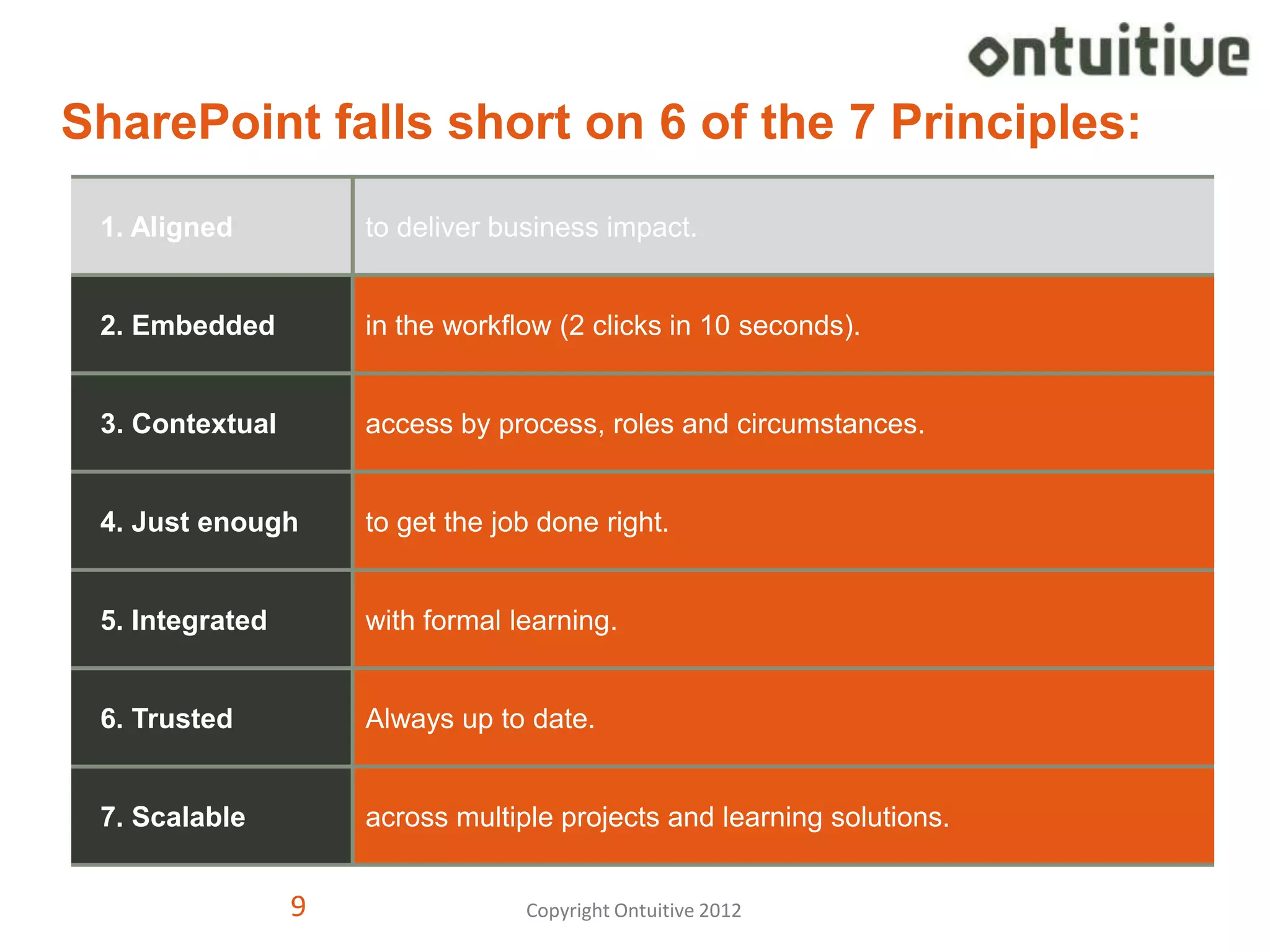 SharePoint falls short on 6 of the 7 Principles:
 1. Aligned          to deliver business impact.


 2. Embedded         in the workflow (2 clicks in 10 seconds).


 3. Contextual       access by process, roles and circumstances.


 4. Just enough      to get the job done right.


 5. Integrated       with formal learning.


 6. Trusted          Always up to date.


 7. Scalable         across multiple projects and learning solutions.


                 9                Copyright Ontuitive 2012              9
 