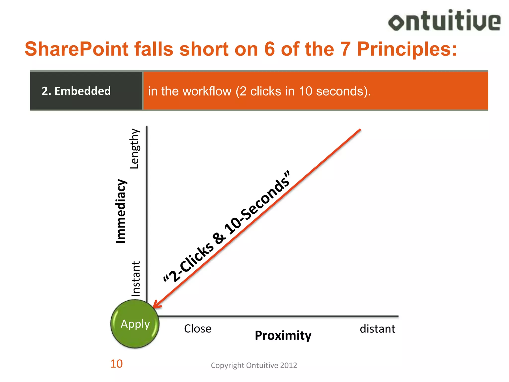 SharePoint falls short on 6 of the 7 Principles:
 2. Embedded                         in the workflow (2 clicks in 10 seconds).


                           Lengthy
               Immediacy
                           Instant




                   Apply                   Close                           distant
                                                            Proximity
           10                                   Copyright Ontuitive 2012             10
 