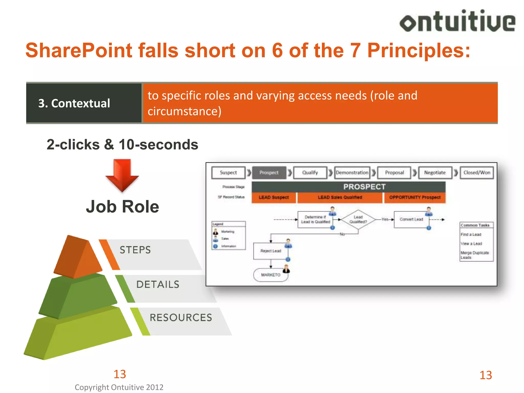 SharePoint falls short on 6 of the 7 Principles:

                          to specific roles and varying access needs (role and
 3. Contextual
                          circumstance)

  2-clicks & 10-seconds



          Job Role




                 13                                                              13
       Copyright Ontuitive 2012
 