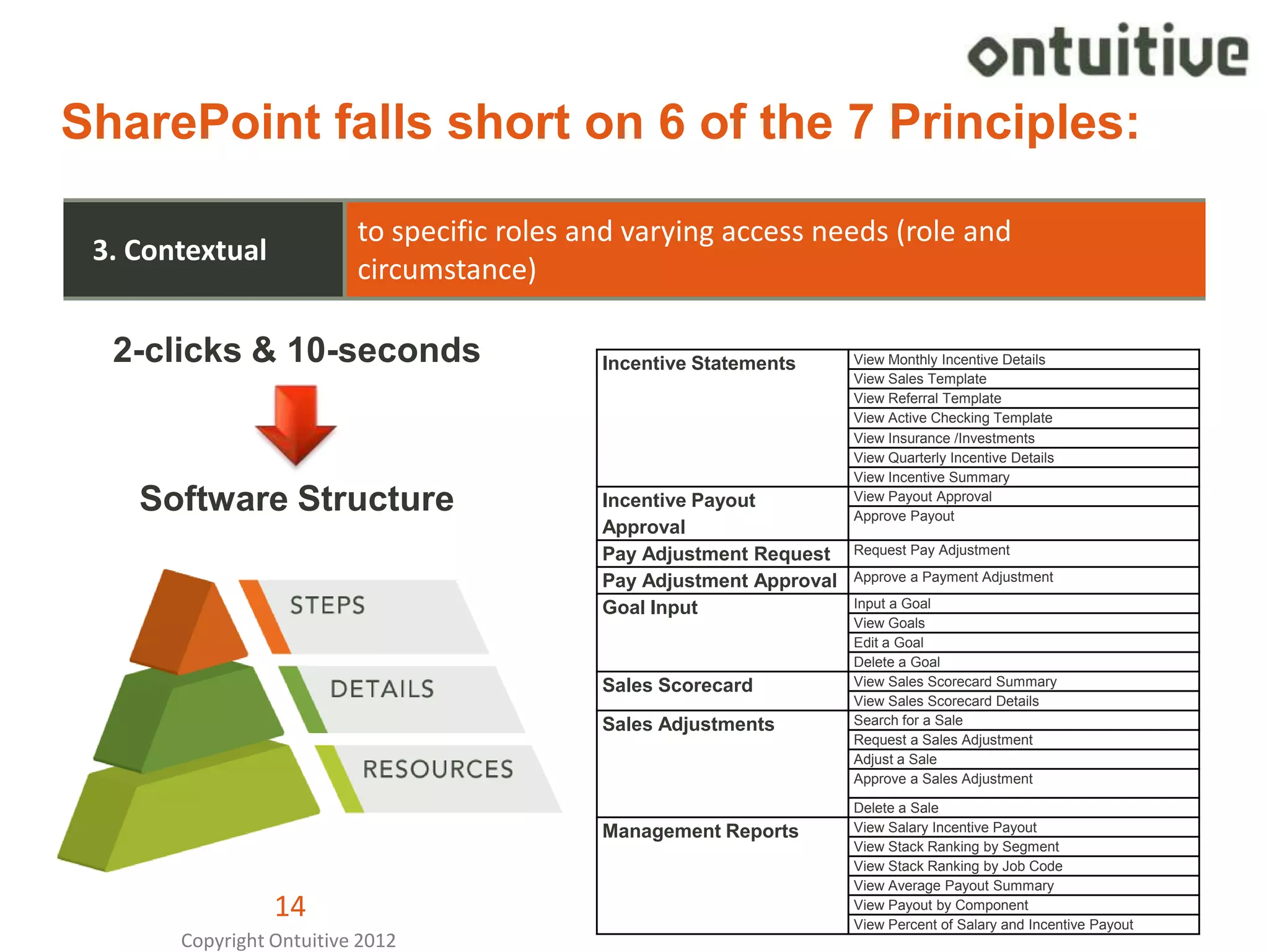 SharePoint falls short on 6 of the 7 Principles:

                          to specific roles and varying access needs (role and
 3. Contextual
                          circumstance)

  2-clicks & 10-seconds                      Incentive Statements      View Monthly Incentive Details
                                                                       View Sales Template
                                                                       View Referral Template
                                                                       View Active Checking Template
                                                                       View Insurance /Investments
                                                                       View Quarterly Incentive Details
                                                                       View Incentive Summary

    Software Structure                       Incentive Payout          View Payout Approval
                                                                       Approve Payout
                                             Approval
                                             Pay Adjustment Request    Request Pay Adjustment

                                             Pay Adjustment Approval   Approve a Payment Adjustment

                                             Goal Input                Input a Goal
                                                                       View Goals
                                                                       Edit a Goal
                                                                       Delete a Goal
                                             Sales Scorecard           View Sales Scorecard Summary
                                                                       View Sales Scorecard Details
                                             Sales Adjustments         Search for a Sale
                                                                       Request a Sales Adjustment
                                                                       Adjust a Sale
                                                                       Approve a Sales Adjustment

                                                                       Delete a Sale
                                             Management Reports        View Salary Incentive Payout
                                                                       View Stack Ranking by Segment
                                                                       View Stack Ranking by Job Code
                                                                       View Average Payout Summary
                 14                                                    View Payout by Component
                                                                       View Percent of Salary and Incentive Payout
                                                                                                                     14
       Copyright Ontuitive 2012
 