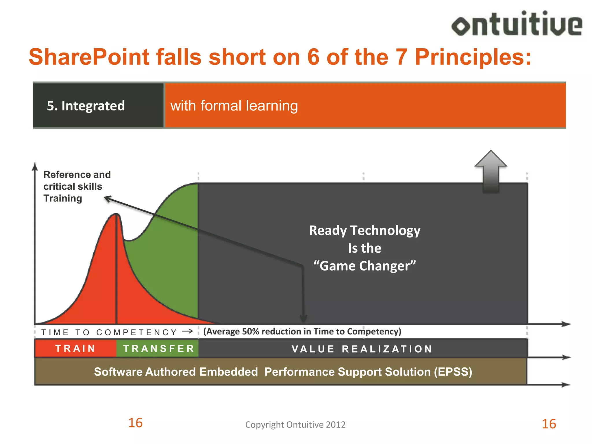 SharePoint falls short on 6 of the 7 Principles:
 5. Integrated          with formal learning



 Reference and
 critical skills
 Training


                                                      Ready Technology
                                                           Is the
                                                       “Game Changer”



 TIME TO COMPETENCY           (Average 50% reduction in Time to Competency)
   TRAIN           TRANSFER                       VAL U E R E AL I Z AT I O N

            Software Authored Embedded Performance Support Solution (EPSS)



                   16                  Copyright Ontuitive 2012                 16
 