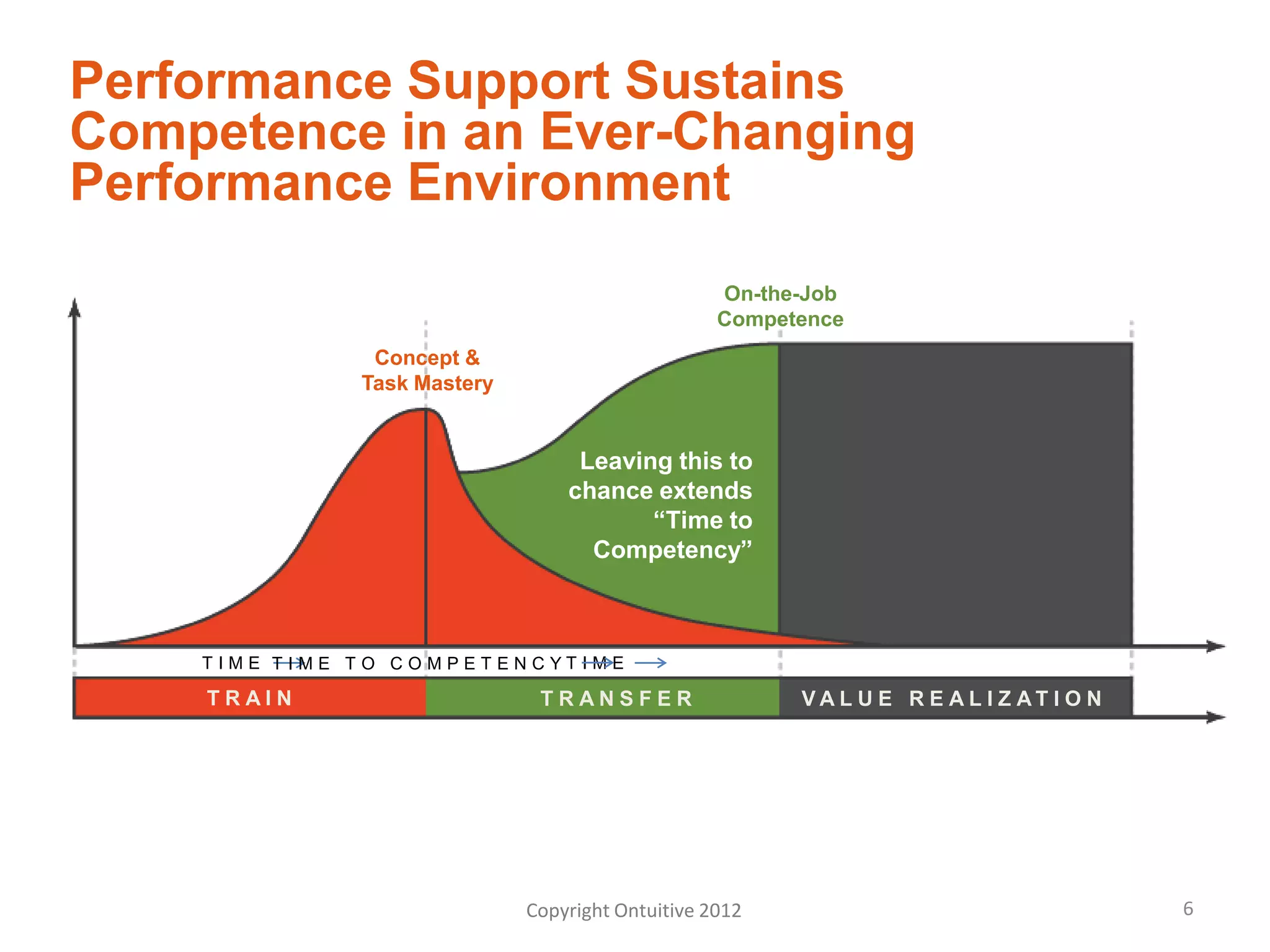 Performance Support Sustains
Competence in an Ever-Changing
Performance Environment
                                                  On-the-Job
                                                  Competence
               Concept &
              Task Mastery


                                  Leaving this to
                                 chance extends
                                        “Time to
                                   Competency”



    TIME TIME TO COMPETENCYTIME

    TRAIN                     TRANSFER                  VAL U E R E AL I Z AT I O N

                                                                Value Realization


                             Copyright Ontuitive 2012                                 6
 