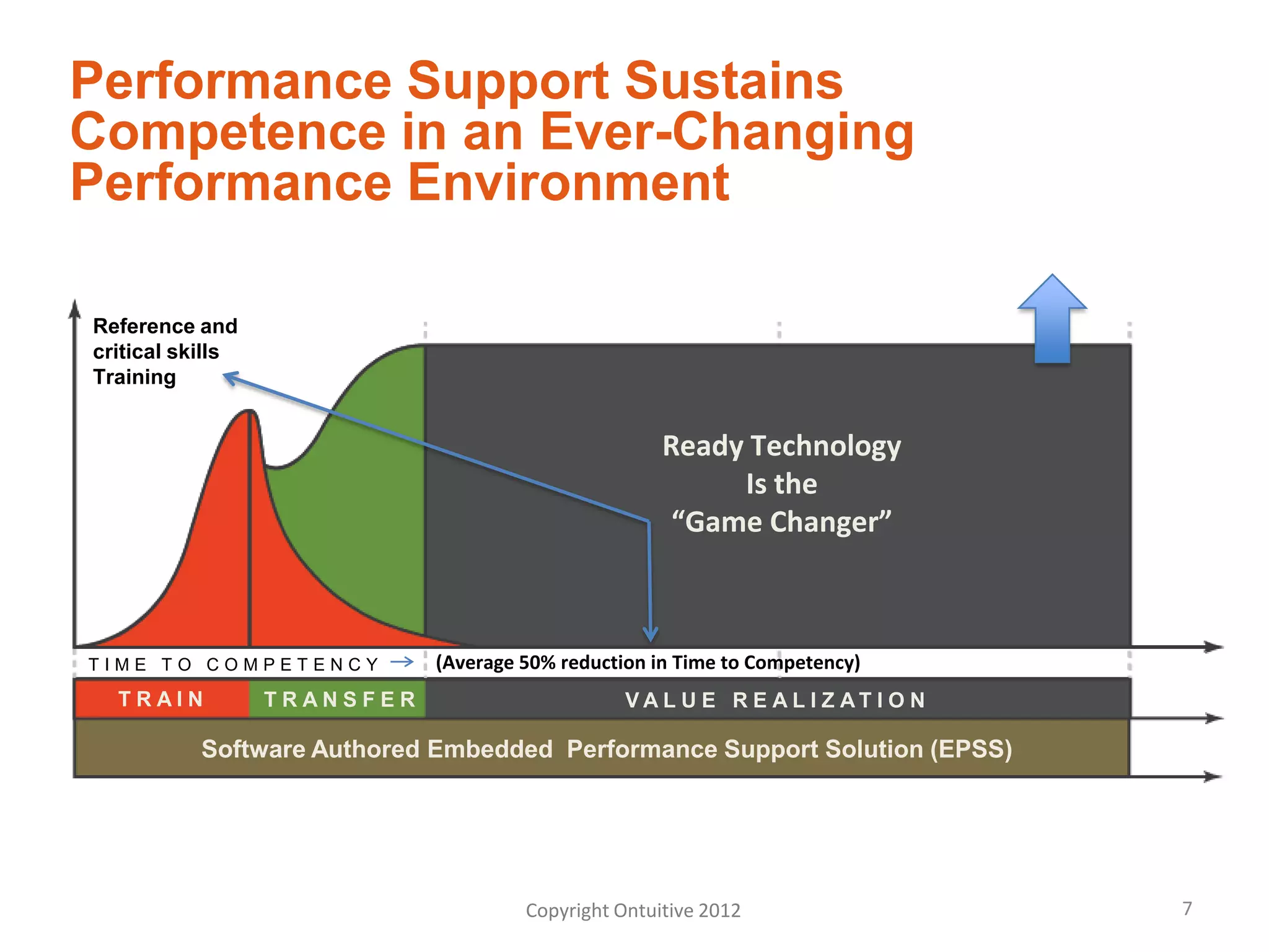 Performance Support Sustains
Competence in an Ever-Changing
Performance Environment

Reference and
critical skills
Training


                                                     Ready Technology
                                                          Is the
                                                      “Game Changer”



TIME TO COMPETENCY           (Average 50% reduction in Time to Competency)
  TRAIN           TRANSFER                       VAL U E R E AL I Z AT I O N

           Software Authored Embedded Performance Support Solution (EPSS)




                                      Copyright Ontuitive 2012                 7
 