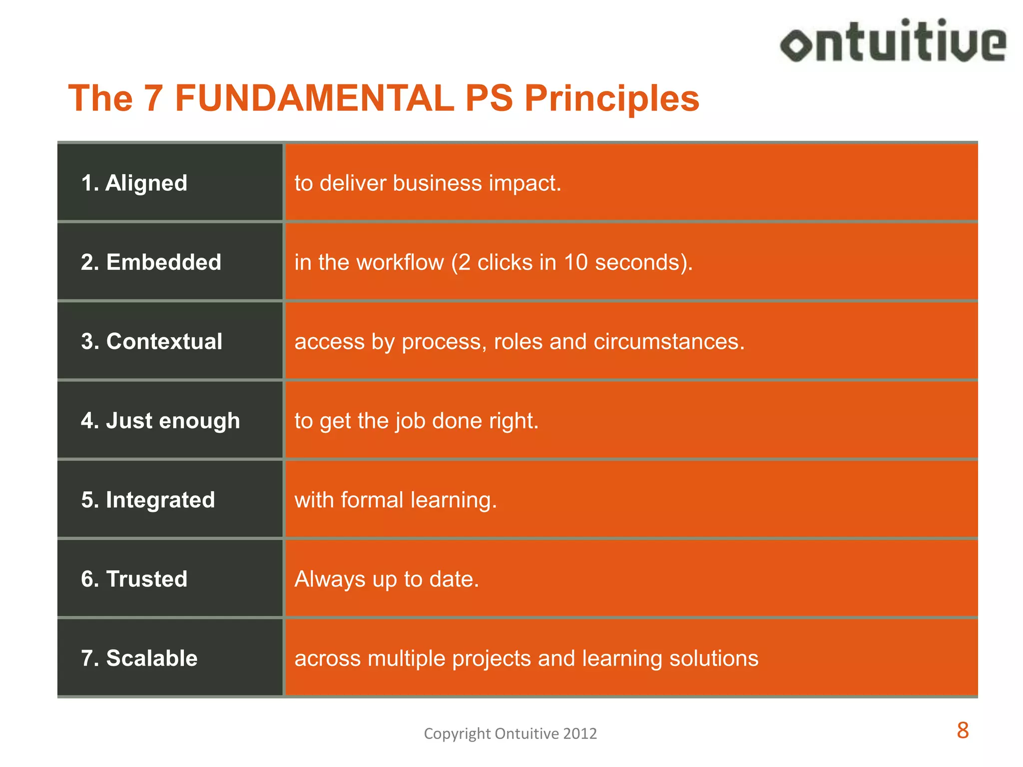 The 7 FUNDAMENTAL PS Principles

1. Aligned       to deliver business impact.


2. Embedded      in the workflow (2 clicks in 10 seconds).


3. Contextual    access by process, roles and circumstances.


4. Just enough   to get the job done right.


5. Integrated    with formal learning.


6. Trusted       Always up to date.


7. Scalable      across multiple projects and learning solutions


                              Copyright Ontuitive 2012             88
 