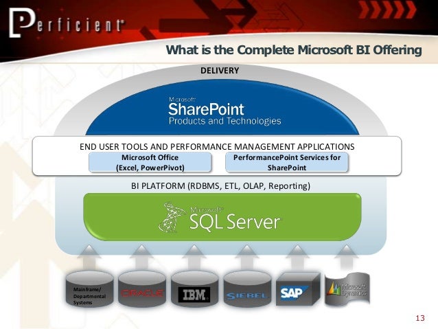 SharePoint and Business Intelligence: Understanding the Microsoft BI