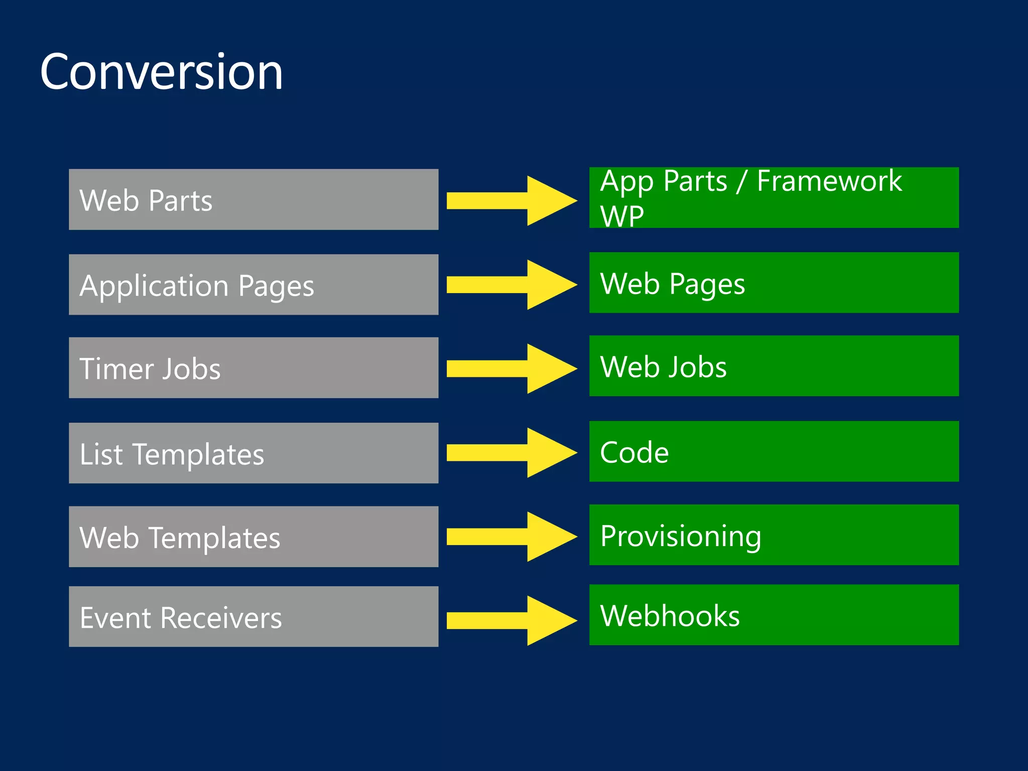 Web Parts
App Parts / Framework
WP
Application Pages Web Pages
Timer Jobs Web Jobs
List Templates Code
Web Templates Provisioning
Event Receivers Webhooks
 