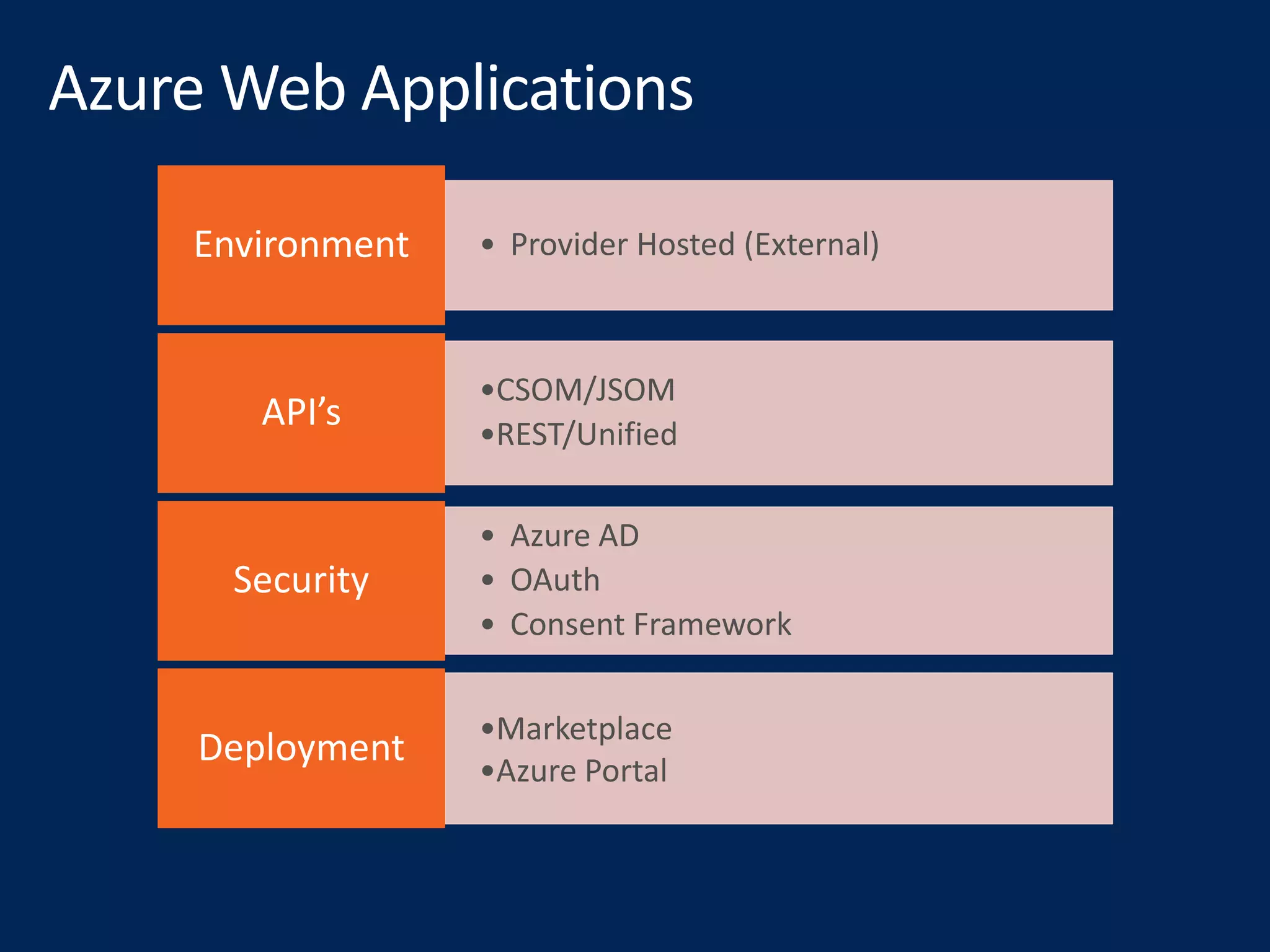 • Provider Hosted (External)Environment
•CSOM/JSOM
•REST/Unified
API’s
• Azure AD
• OAuth
• Consent Framework
Security
•Marketplace
•Azure Portal
Deployment
 