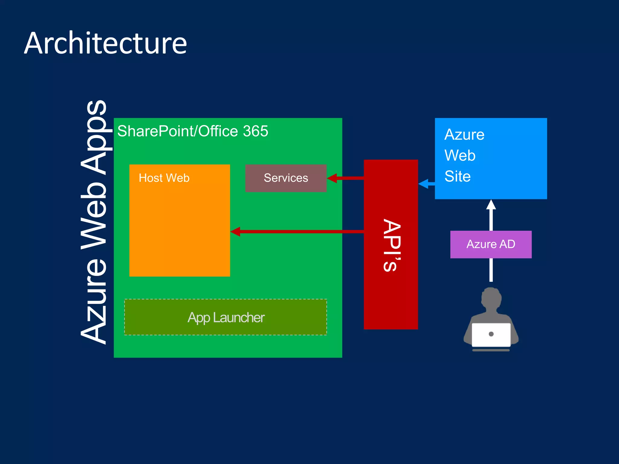 Host Web
API’s
Azure
Web
Site
App Launcher
 