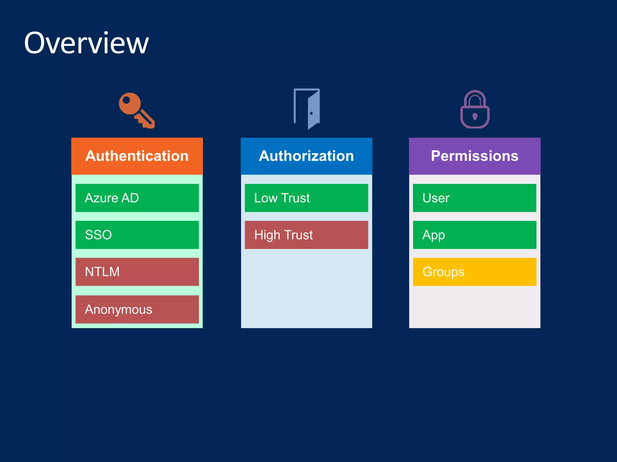 PermissionsAuthorizationAuthentication
 