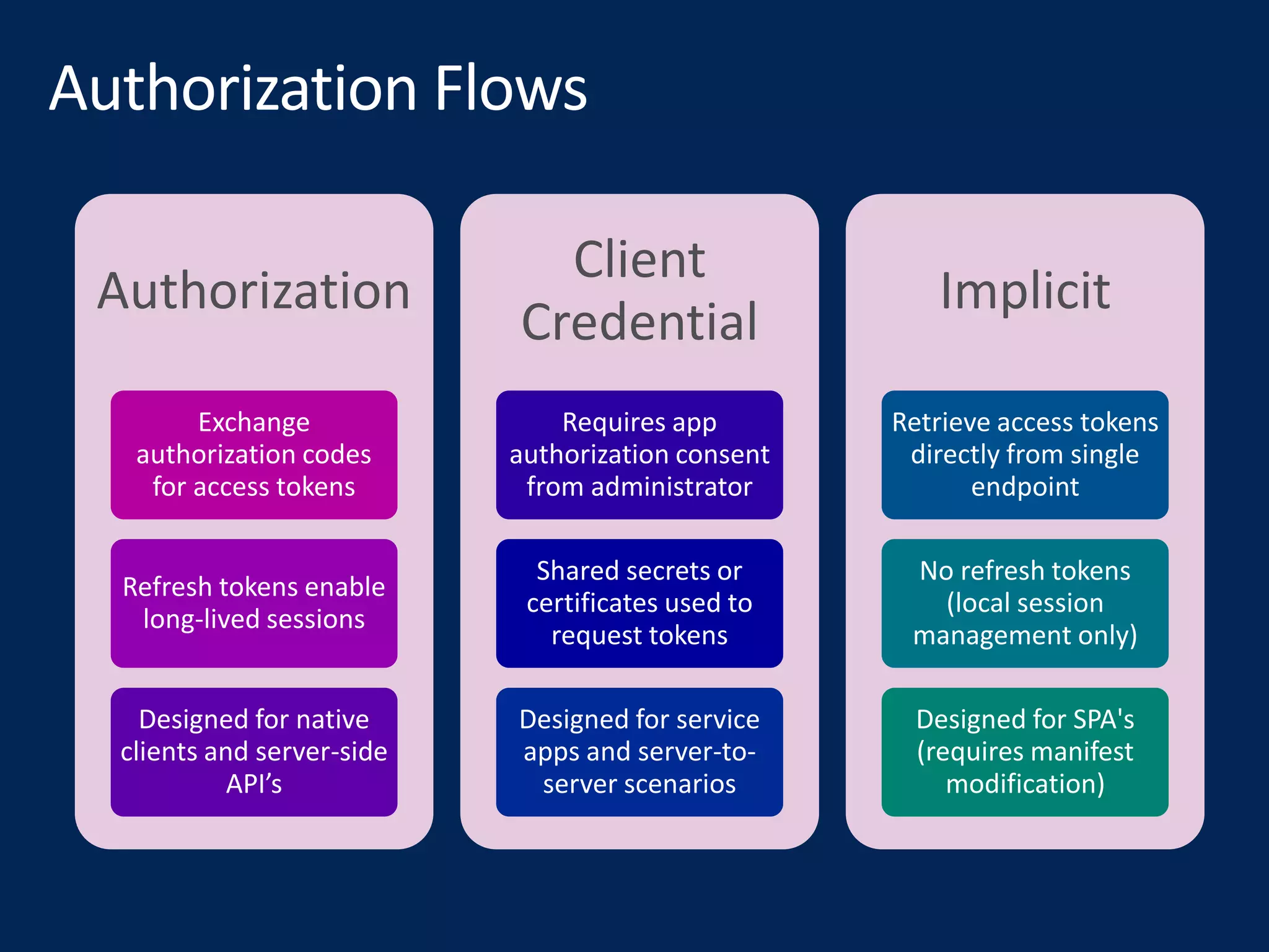 Authorization
Exchange
authorization codes
for access tokens
Refresh tokens enable
long-lived sessions
Designed for native
clients and server-side
API’s
Client
Credential
Requires app
authorization consent
from administrator
Shared secrets or
certificates used to
request tokens
Designed for service
apps and server-to-
server scenarios
Implicit
Retrieve access tokens
directly from single
endpoint
No refresh tokens
(local session
management only)
Designed for SPA's
(requires manifest
modification)
 
