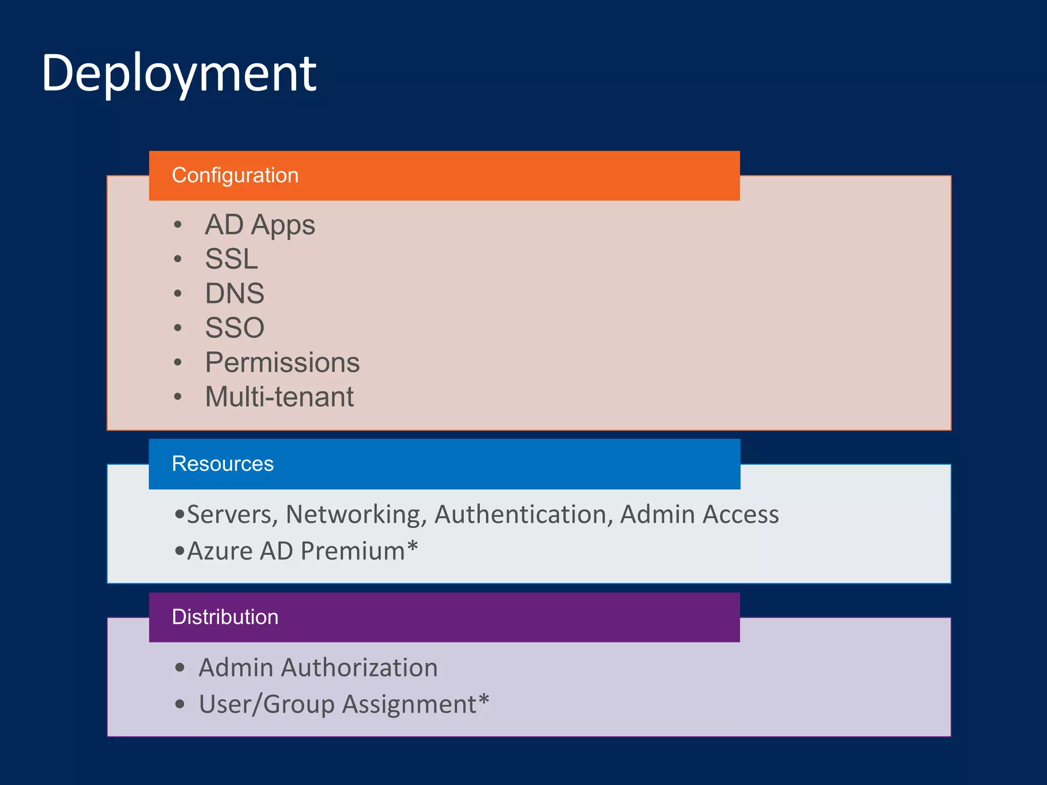 • AD Apps
• SSL
• DNS
• SSO
• Permissions
• Multi-tenant
Configuration
•Servers, Networking, Authentication, Admin Access
•Azure AD Premium*
Resources
• Admin Authorization
• User/Group Assignment*
Distribution
 