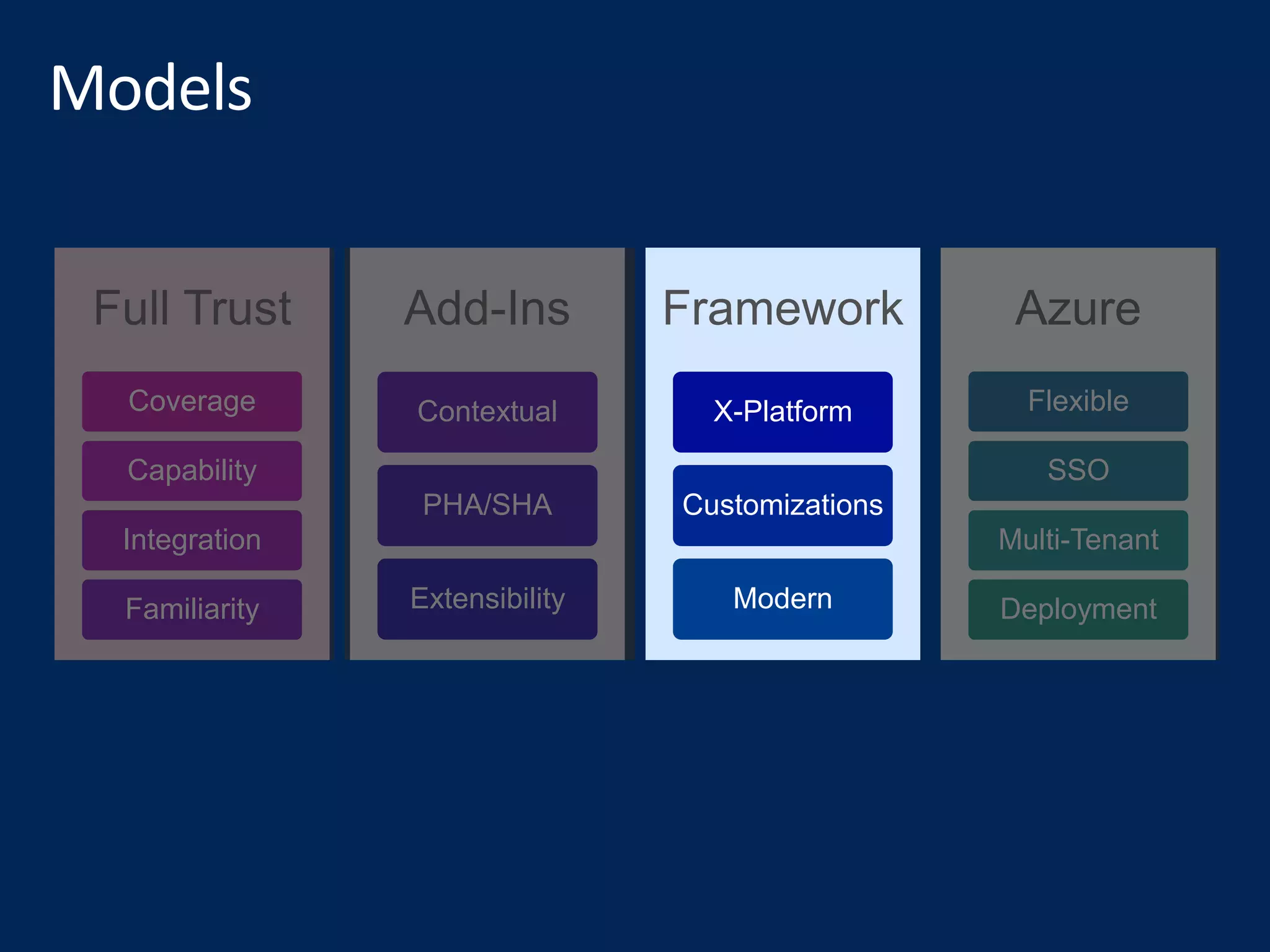 Full Trust
Coverage
Capability
Integration
Familiarity
Add-Ins
Contextual
PHA/SHA
Extensibility
Framework
X-Platform
Customizations
Modern
Azure
Flexible
SSO
Multi-Tenant
Deployment
 